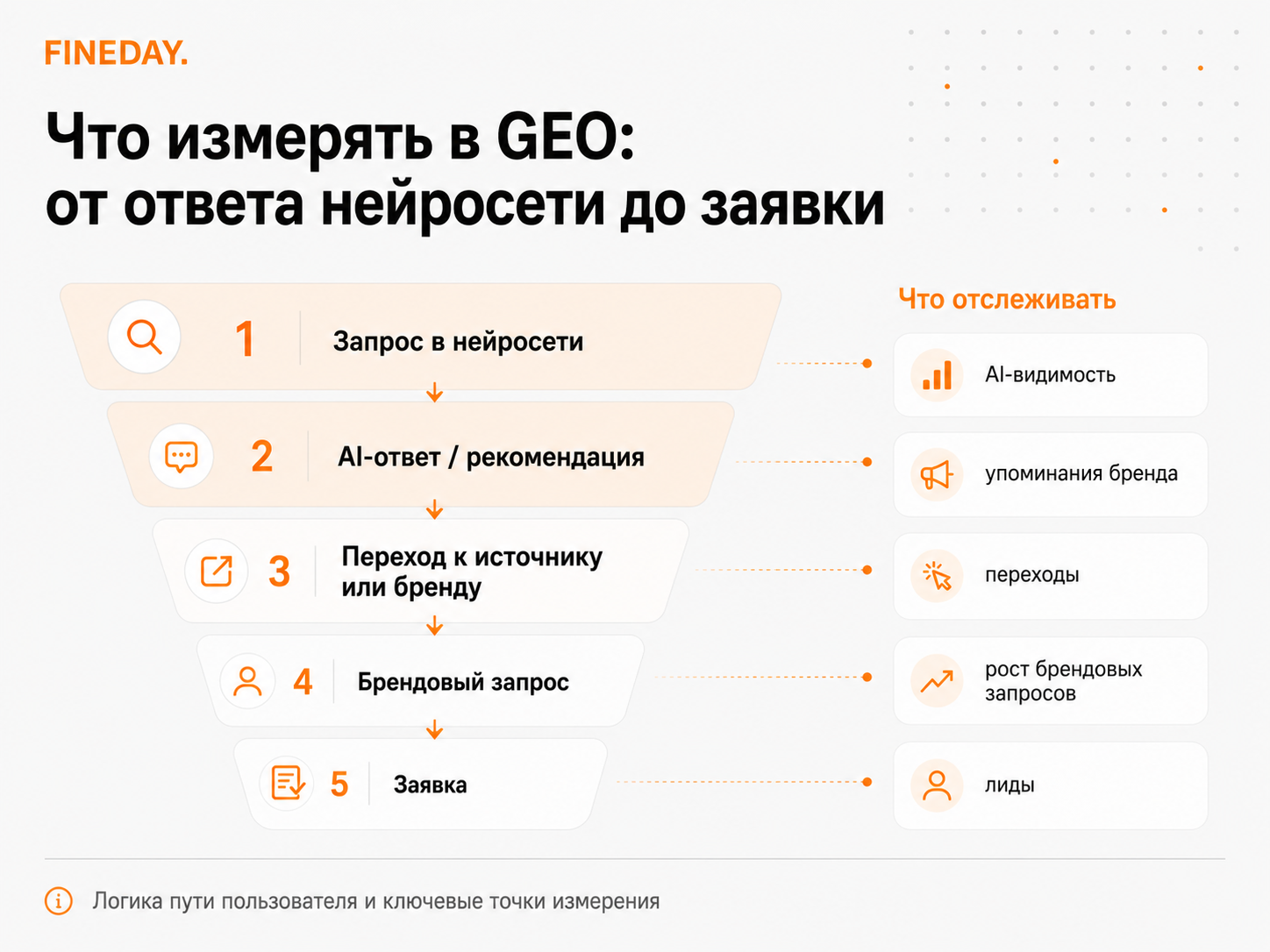 Что измерять в GEO: от ответа нейросети до заявки Путь пользователя из AI-ответа
