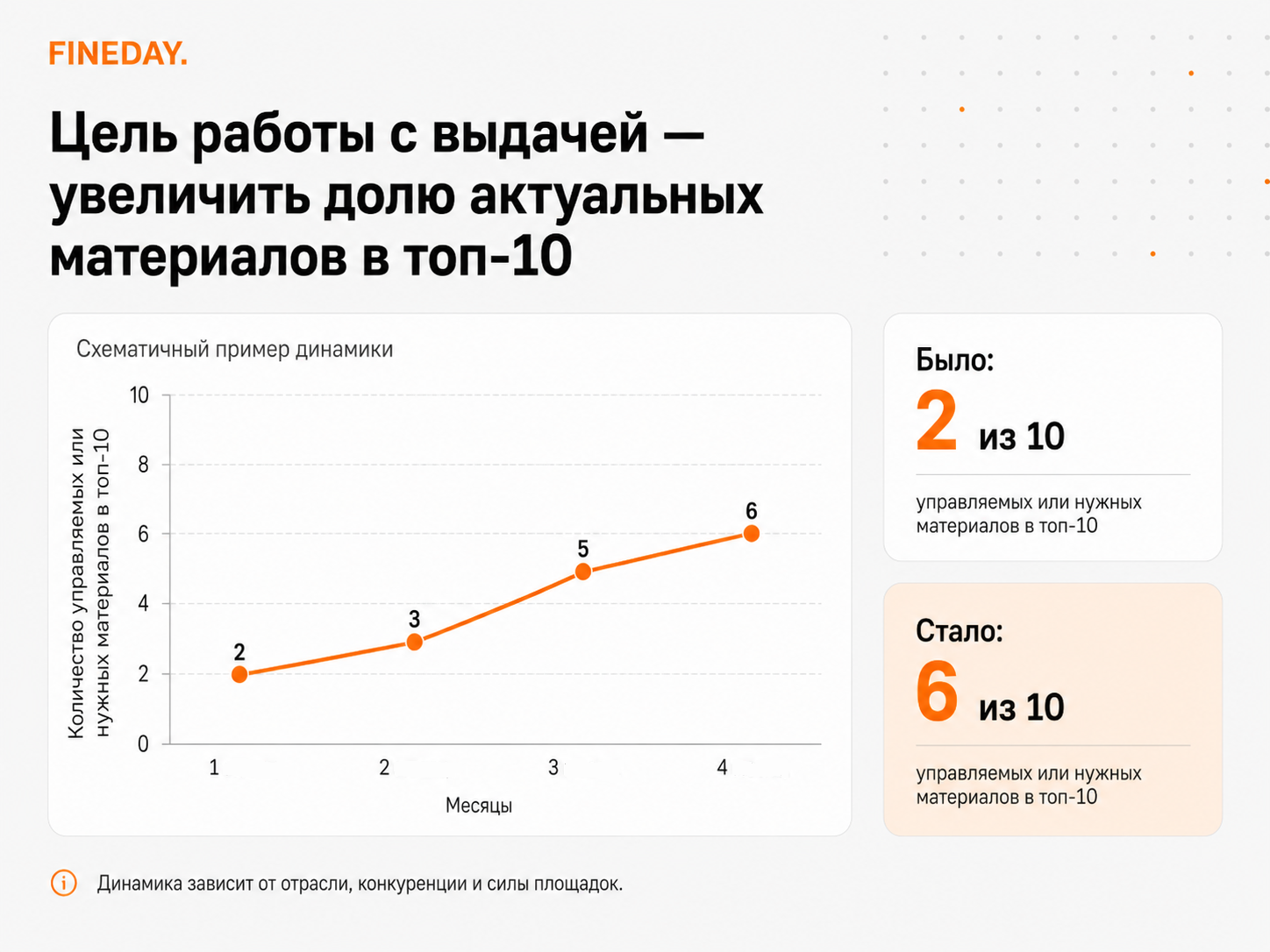 Цель работы с выдачей — увеличить долю актуальных материалов в топ-10 Как меняется первая страница выдачи